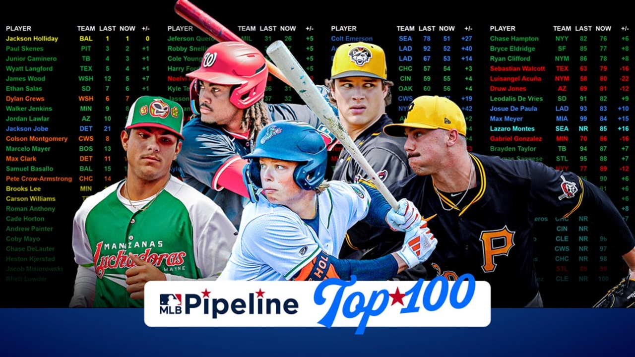 【MLB】米公式サイトのプロスペクト・ランキングTOP100がアップデート 1位は依然としてホリデイ（MLB.jp） - Yahoo!ニュース