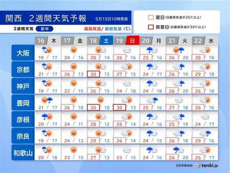 関西2週間天気　次の週末はからっとした暑さ　その後は蒸し暑いくらいの日も(tenki.jp)