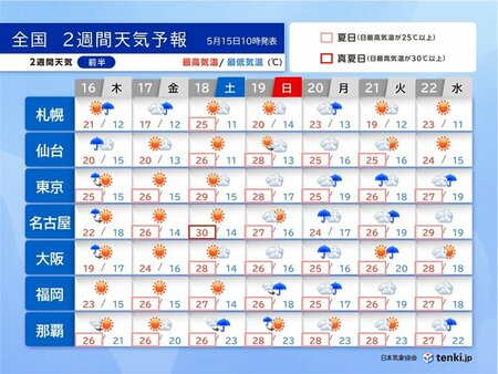 2週間天気　木曜は天気急変に注意　週末は暑さ増す　真夏日も　週明けは雨エリア拡大(tenki.jp)