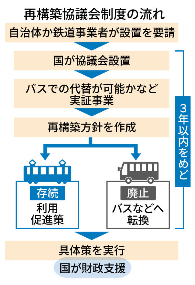 鉄道廃線は地方を孤立させる」赤字ローカル線の存廃議論で欧州から学ぶべきこと オランダの鉄道社員「鉄道インフラは民間ビジネスという考えに違和感」（47NEWS）  - Yahoo!ニュース