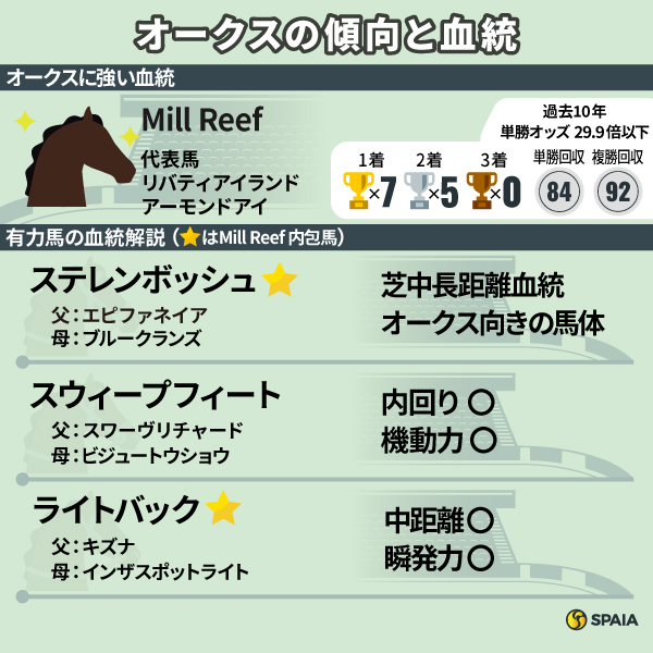 【オークス】Mill Reef内包馬が10年で7勝、2着5回と活躍　ステレンボッシュ、ライトバックら該当馬を有力視