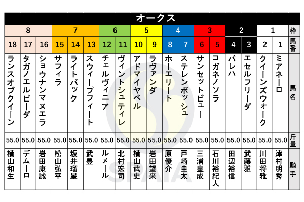 【オークス枠順】桜花賞馬ステレンボッシュは4枠7番　武豊騎手騎乗のスウィープフィートは7枠13番