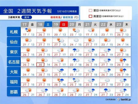 今週末は真夏日急増　週明けは前線北上でぐずつく　雨でも暑さ対策を　2週間天気(tenki.jp)