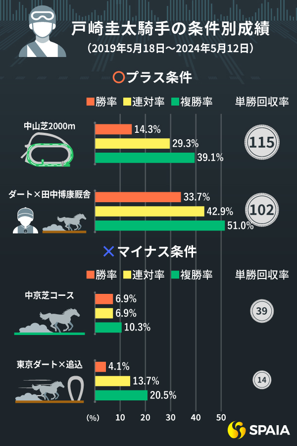 【競馬】戸崎圭太騎手の「プラス条件・マイナス条件」　芝重賞では4番人気馬で単勝回収率203%