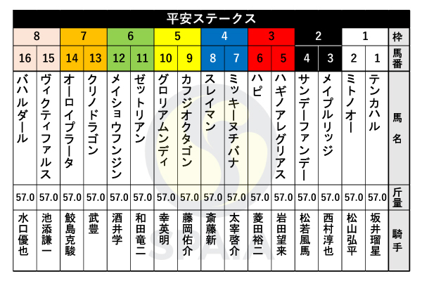 【平安S枠順】アンタレスS勝ち馬ミッキーヌチバナは4枠7番　重賞2勝馬ハギノアレグリアスは3枠5番