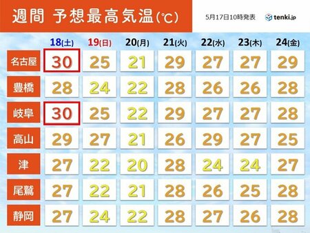 東海地方　明日18日は真夏日続出　名古屋も今年初めての真夏日か　来週も気温高め(tenki.jp)