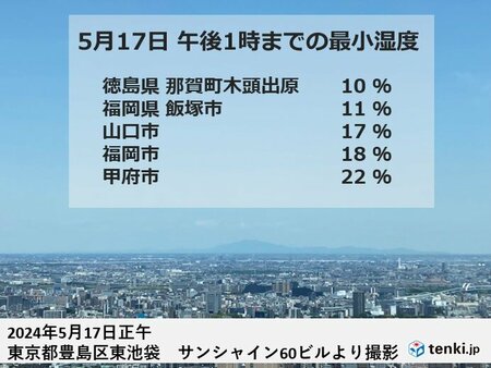 西日本と東日本はカラッとした晴天　明日18日は乾燥と熱中症に注意(tenki.jp)