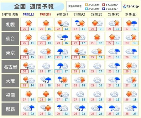 沖縄・奄美は週末にも梅雨入りへ　来週は「ムシムシした暑さ」に　熱中症に注意(tenki.jp)