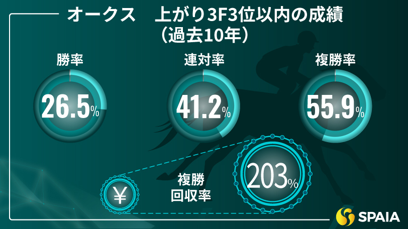 【オークス】一度使った上積み大きく条件も好転　京大競馬研の本命はチェルヴィニア