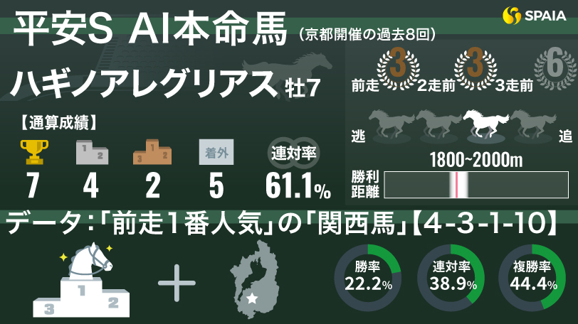 【平安S】AIの本命は重賞実績豊富な7歳馬ハギノアレグリアス　好データ「前走1番人気の関西馬」に唯一該当