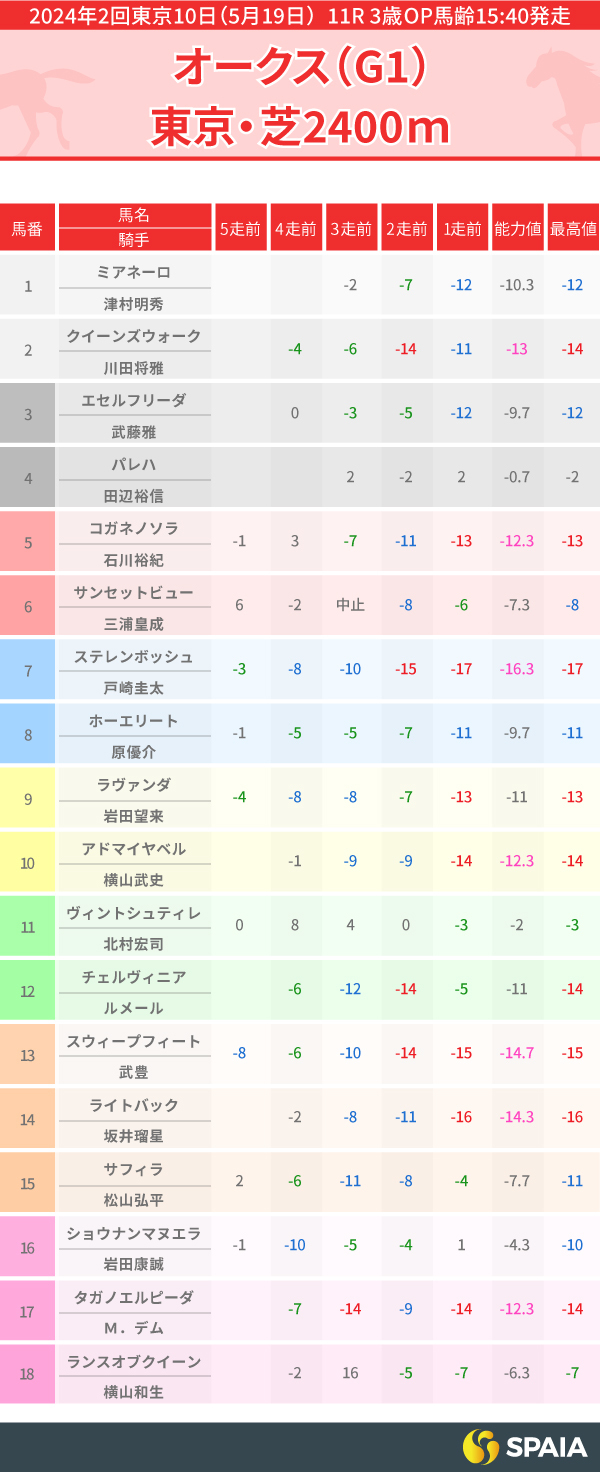 【オークス】距離延長◎のサフィラの激走に期待　対抗は能力値1位の桜花賞馬ステレンボッシュ