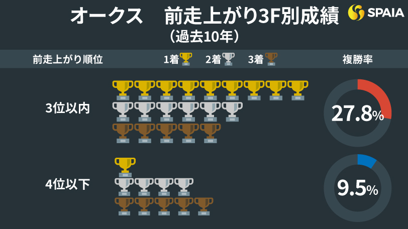 【オークス】複勝率40%の好データが二冠達成を後押し　東大HCの本命はステレンボッシュ