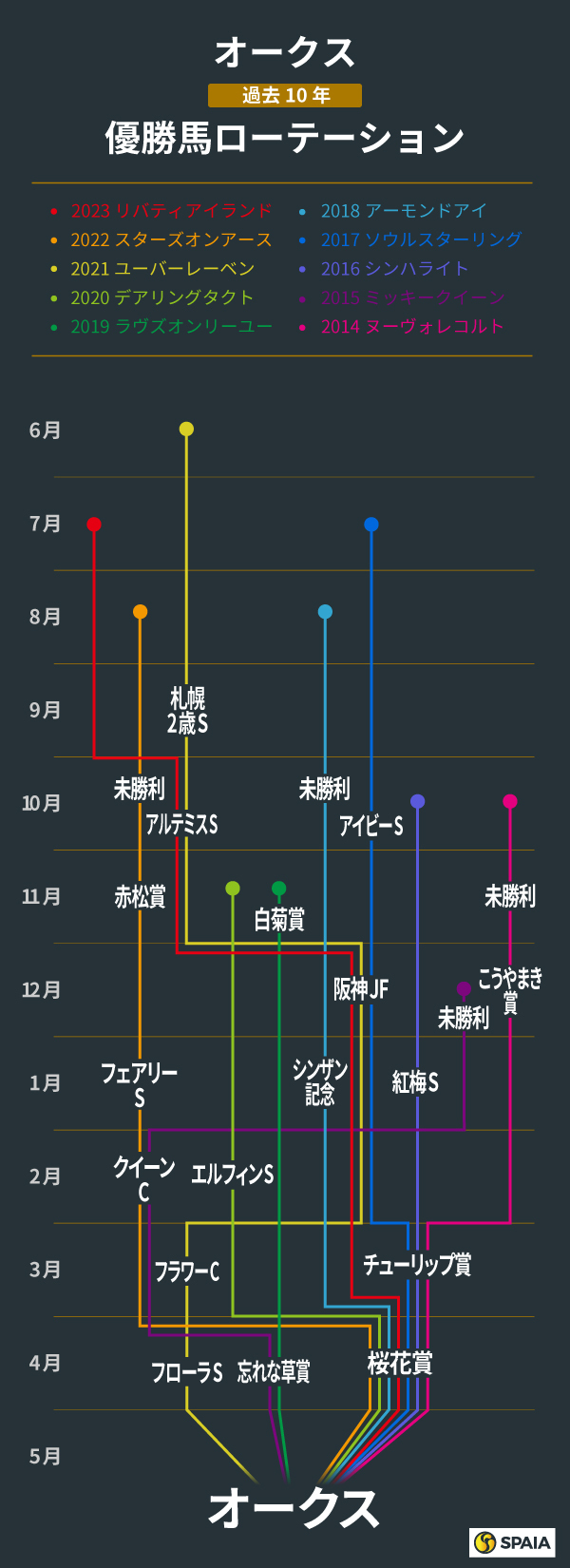 【オークス】ステレンボッシュ、ライトバックら桜花賞上位組が中心　ローテーションに見られる特徴は