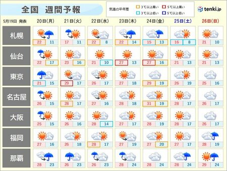 今週は蒸し暑い日が増える　熱中症に注意　沖縄はようやく雨のシーズンへ(tenki.jp)