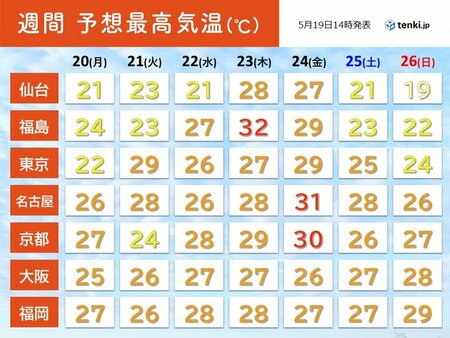 今週　暑さの質が変わります　カラッとした暑さから不快な蒸し暑さへ　熱中症に注意(tenki.jp)