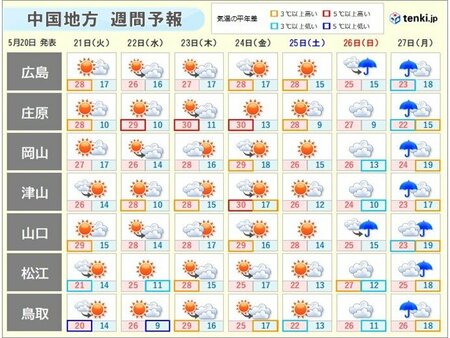中国地方　今週は晴れる日多い　日本海側ほど気温変化「大」　来週初めは広く雨に(tenki.jp)