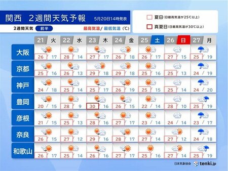 関西　2週間予報　今週はまだ寒暖差大きい　次の雨は来週の月曜日(tenki.jp)