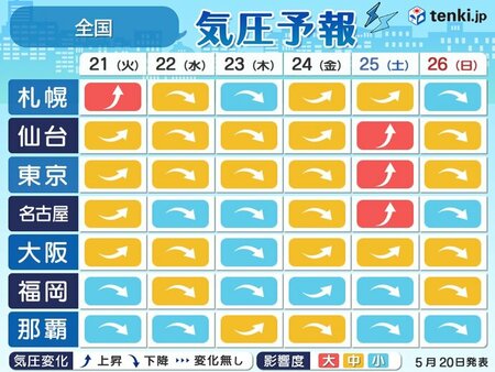 気圧予報　今週は22日から広く気圧が低下　頭痛やめまいなど注意　寒暖差の影響も(tenki.jp)