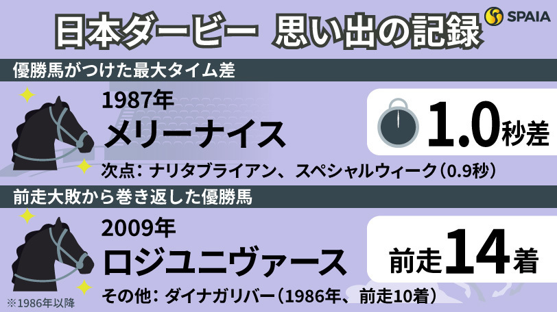 【日本ダービー】メリーナイスと根本康広騎手の「1.0秒差」圧勝劇　3歳馬の頂上決戦の「記録」を振り返る