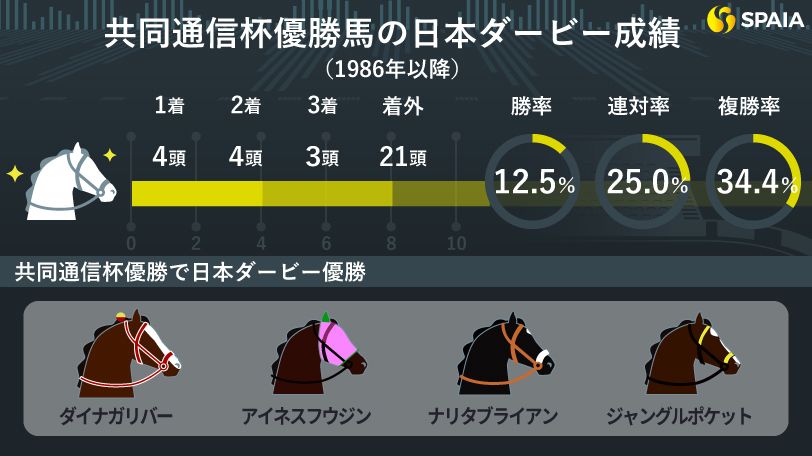 【日本ダービー】ジャスティンミラノは二冠達成なるか　覚えておきたい「共同通信杯優勝馬」と「キズナ産駒」のデータ