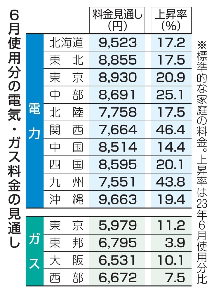 6月電気代、最大46.4％上昇 補助金終了、再エネ賦課金負担増（共同通信） - Yahoo!ニュース