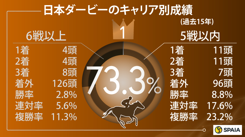 【日本ダービー】直近5年の連対馬は“キャリア5戦以内”　3戦無敗ジャスティンミラノに好データ集まる