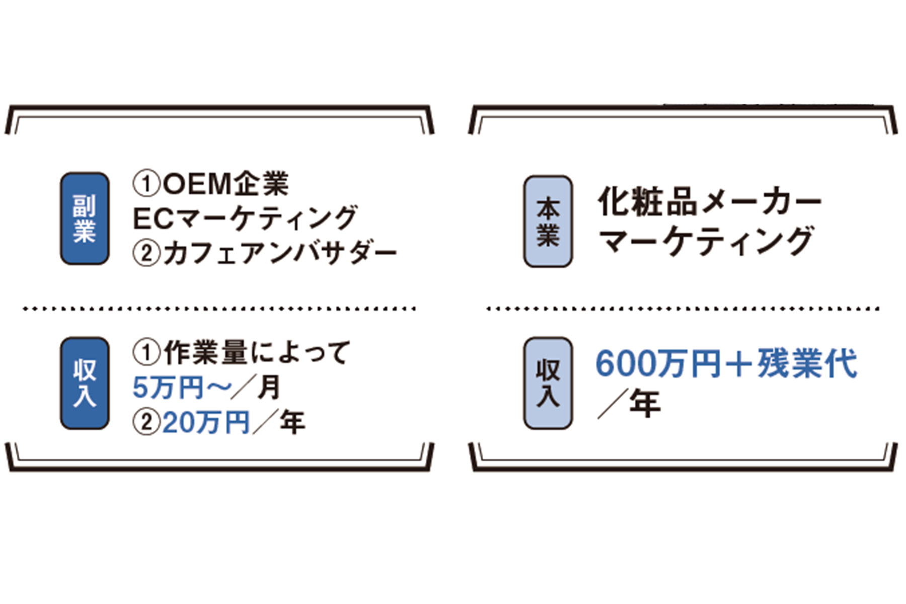 アラサー副業リアル】本業のスキルを転用して“収入源”が倍増｜CLASSY 