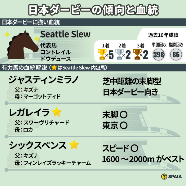 【日本ダービー】Seattle Slew内包馬の活躍目立つ　東京替わりのレガレイラ、末脚に魅力あり