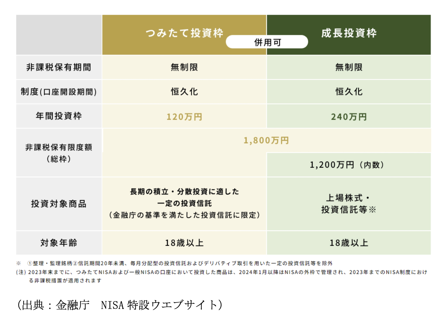 タンス預金100万円をNISAで運用して老後資金の足しにしたいのですが 