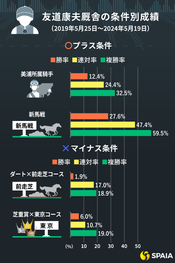 友道康夫厩舎の「プラス条件・マイナス条件」　戸崎圭太騎手とのコンビで複勝率50%超