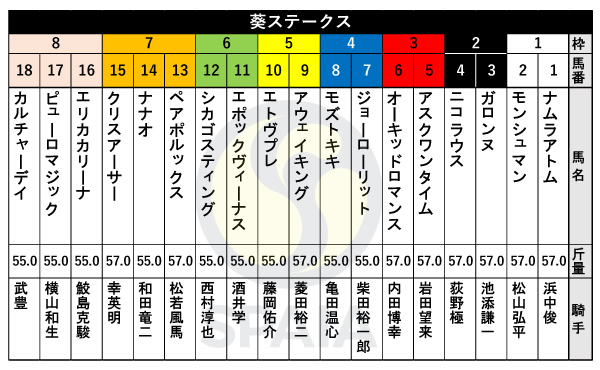 【葵S枠順】桜花賞5着エトヴプレは5枠10番　ファルコンS2着オーキッドロマンスは3枠6番