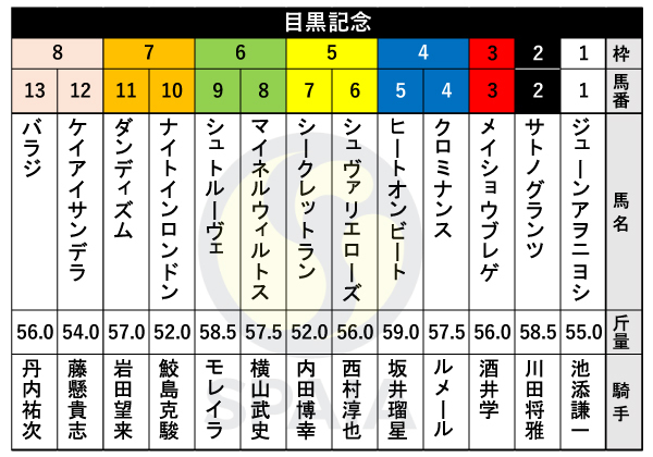 【目黒記念枠順】日経賞勝ち馬シュトルーヴェは6枠9番　重賞2勝の4歳馬サトノグランツは2枠2番