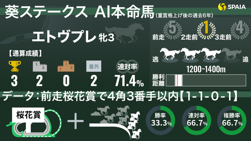 【葵S】AIの本命はエトヴプレ　"短距離のダービー"は「牝馬」がオススメ