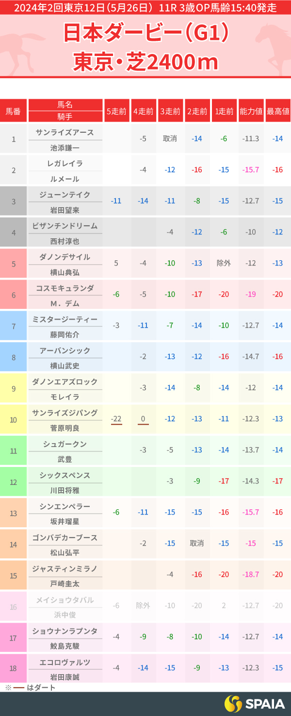 【日本ダービー】臨戦過程が魅力的な超良血馬シンエンペラーが本命　穴は“逃げたら怖い”サンライズアース