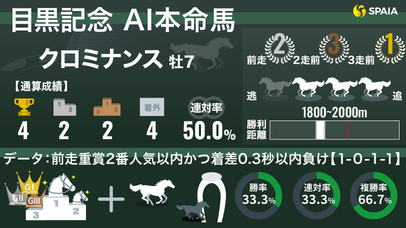 【目黒記念】AIの本命はクロミナンス　GⅡ連続好走中の7歳馬、待望の重賞初制覇に向けデータも後押し