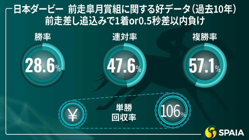 【日本ダービー】皐月賞で上がり最速は半数以上が好走　東大HCの本命はレガレイラ