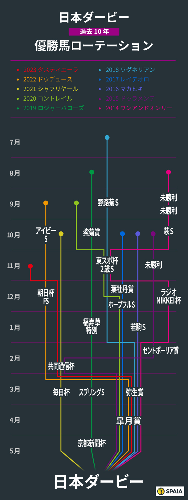 【日本ダービー】“不動の軸”皐月賞組は「7着以内」に逆転の目　ローテーションに見られる特徴は