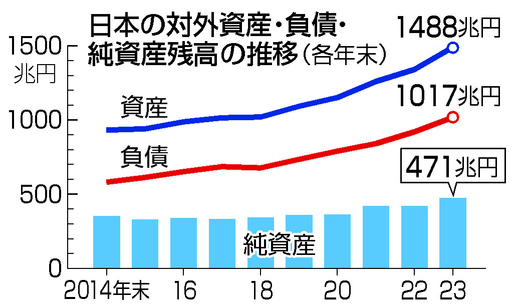 図解】日本の対外純資産471兆円＝5年連続で最高―23年末（時事通信 