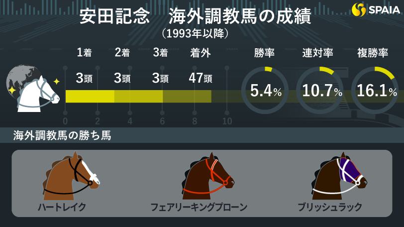 【安田記念】1995年はハートレイクが豊マジックで接戦制す　サイレントウィットネスなど外国馬の活躍を振り返る