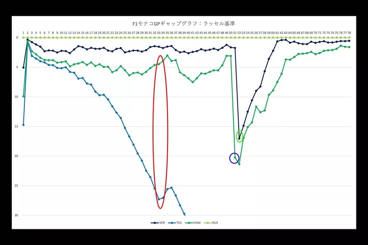 F1分析｜動くに動けなかったラッセル……しかしモナコに助けられた5位 
