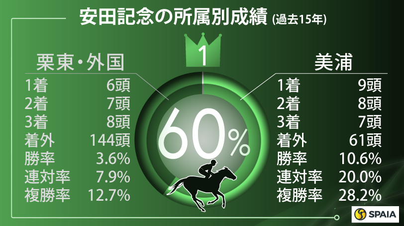 【安田記念】6年連続で前走ヴィクトリアマイル組が連対　フィアスプライドに好機到来