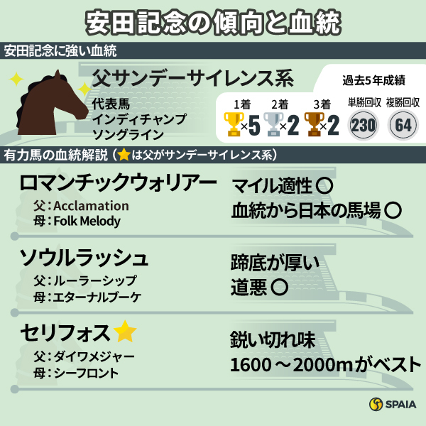 【安田記念】「サンデー系×5歳以下」のリピーター狙いが有効　昨年2着馬セリフォスは今年も大チャンス