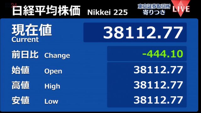 日経平均 前営業日比444円安で寄りつき（日テレNEWS NNN） - Yahoo!ニュース