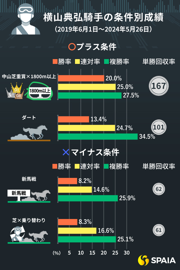 横山典弘騎手の「プラス条件・マイナス条件」　芝は中山重賞、ダートは継続騎乗での巻き返しが狙い目