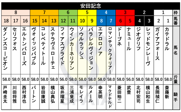 【安田記念枠順】マイル重賞3勝ソウルラッシュは5枠10番　香港からの刺客ロマンチックウォリアーは4枠7番