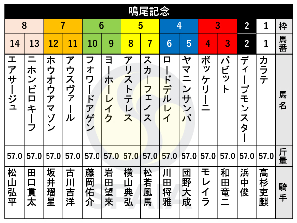 【鳴尾記念枠順】連覇狙うボッケリーニは3枠4番　2000mで3戦3勝のロードデルレイは4枠6番