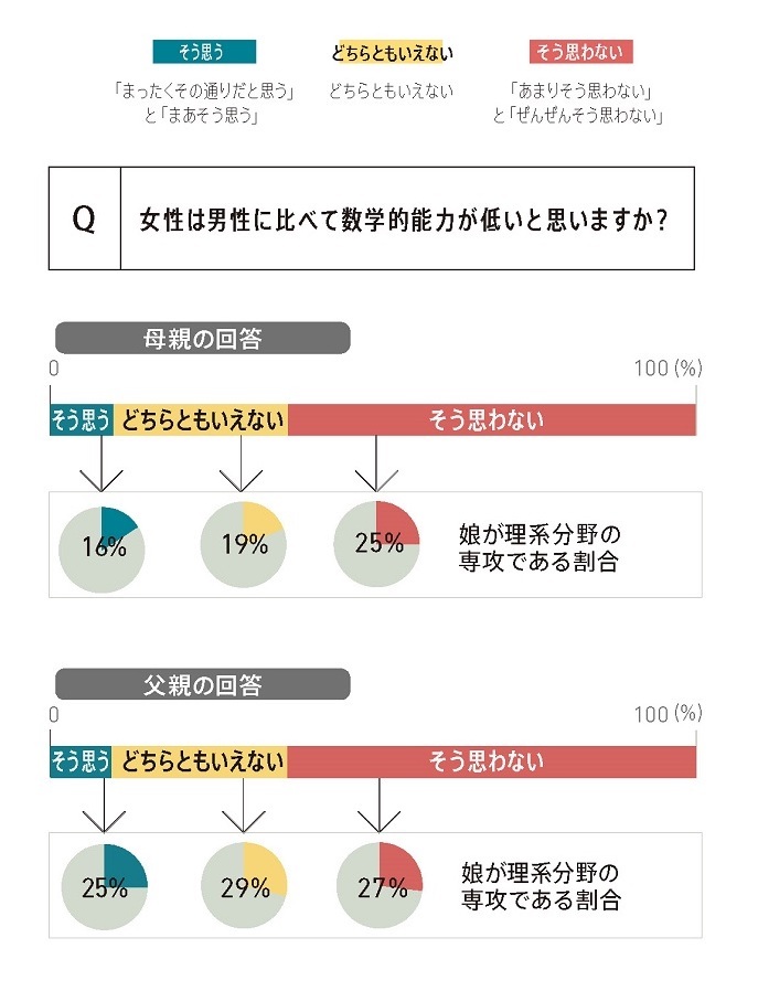 娘の進路を狭めるのは親の偏見!? 「女の子は数学が苦手」は本当