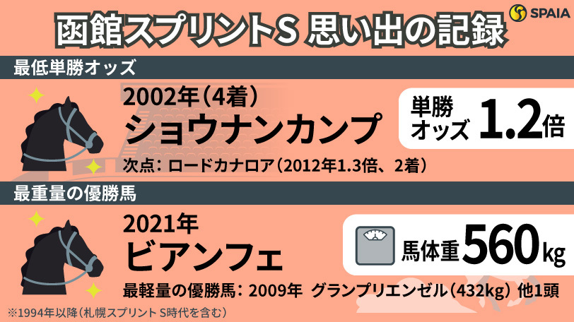 【函館スプリントS】ロードカナロア、ショウナンカンプがよもやの敗戦　北の6ハロン戦の「記録」を振り返る