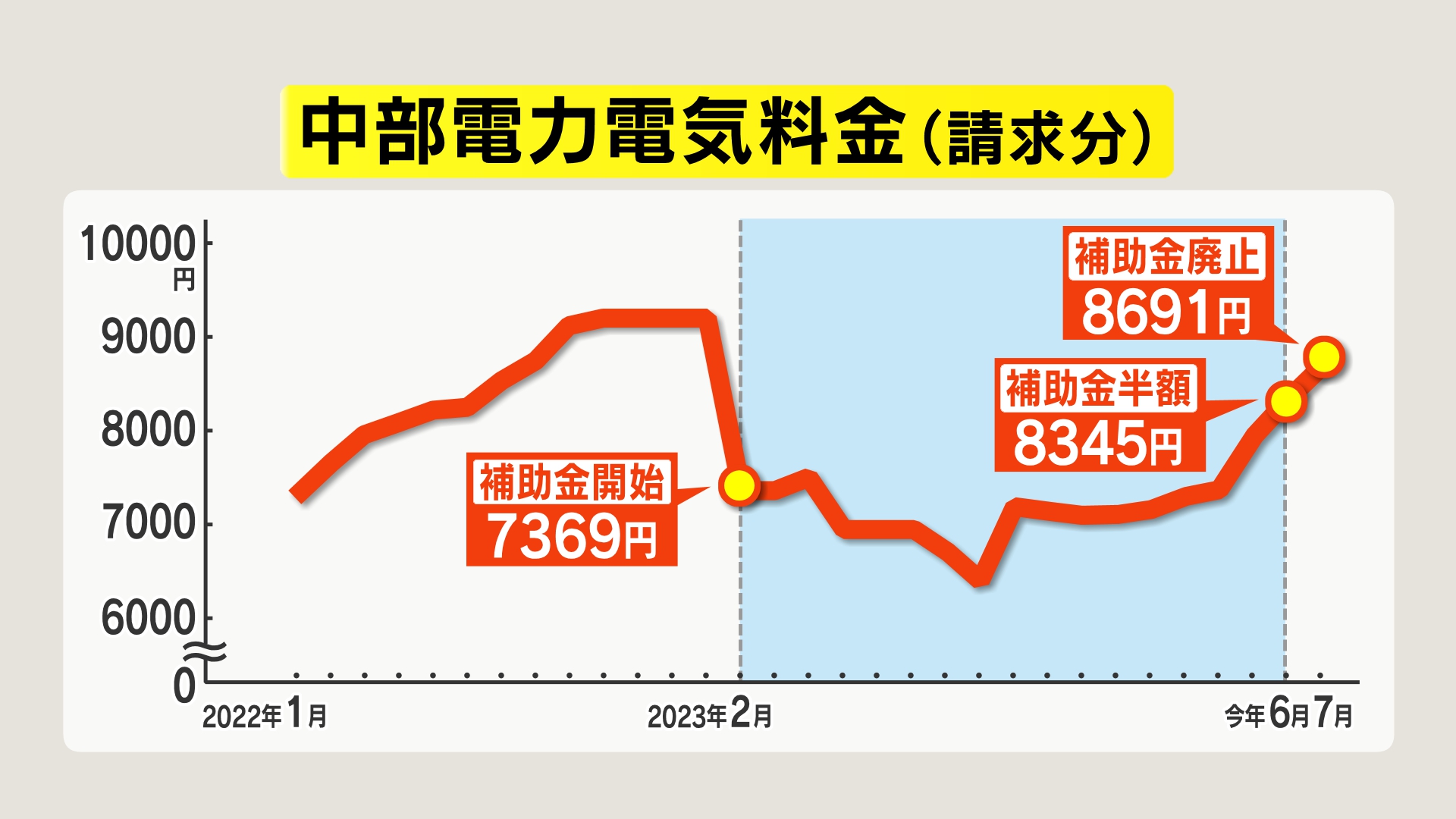 電気料金値上がり…エアコン「節電」ポイントは 風量は「弱」「自動」？ 風向きは「斜め下」「水平」？ 大手空調メーカーに聞いた（NBS長野放送） -  Yahoo!ニュース