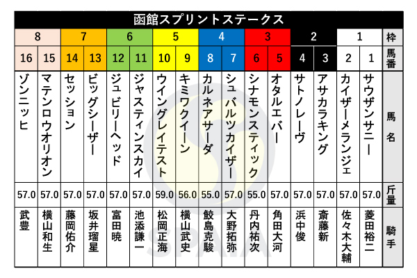 【函館スプリントS枠順】阪急杯2着のアサカラキングは2枠3番　オーシャンS2着のビッグシーザーは7枠13番